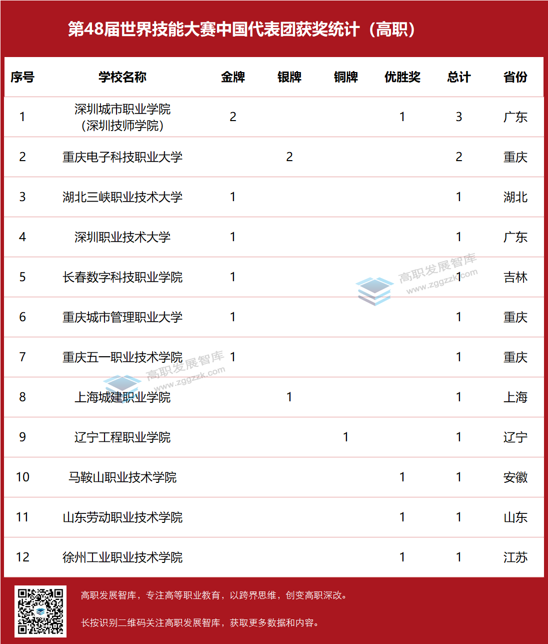 高职发展智库